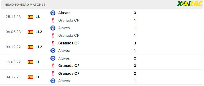 Thành tích đối đầu Granada CF vs Alaves Thành tích đối đầu Granada CF vs Alaves