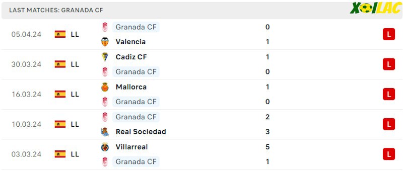 Phong độ gần đây Granada CF Phong độ gần đây Granada CF