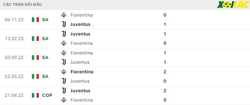 Thành tích đối đầu Juventus vs Fiorentina Thành tích đối đầu Juventus vs Fiorentina
