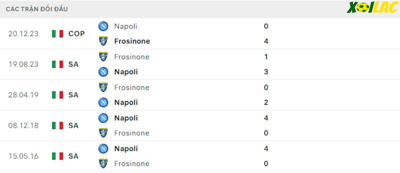 Thành tích đối đầu Napoli vs Frosinone