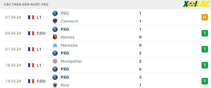 Phong độ gần đây PSG Phong độ gần đây PSG