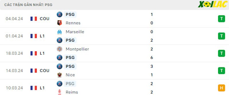 Phong độ gần đây PSG
