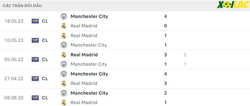 Thành tích đối đầu Real Madrid vs Man City