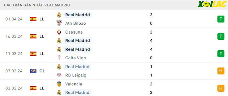 Phong độ gần đây Real Madrid