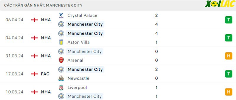Phong độ gần đây Man City