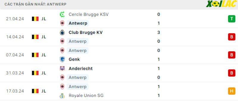 Phong độ gần đây Royal Antwerp