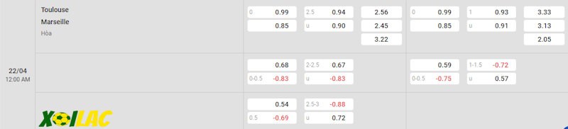 Soi kèo Toulouse vs Marseille 22/04/2024 – Tỷ lệ kèo