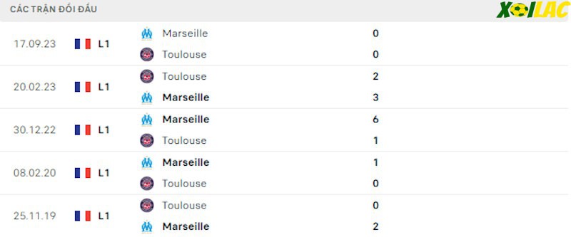 Thành tích đối đầu Toulouse vs Marseille