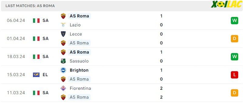 Phong độ gần đây AS Roma Phong độ gần đây AS Roma