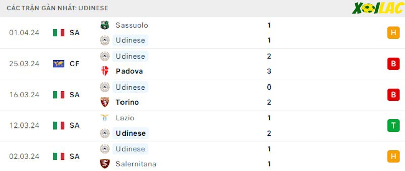 Phong độ gần đây Udinese Phong độ gần đây Udinese