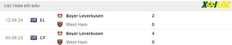 Thành tích đối đầu West Ham vs Bayer Leverkusen
