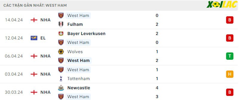 Phong độ gần đây West Ham