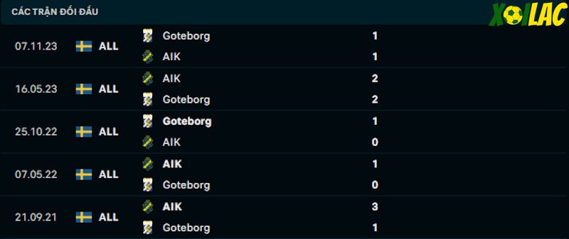 Thành tích đối đầu AIK vs Goteborg Thành tích đối đầu AIK vs Goteborg