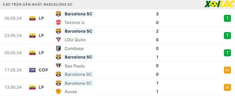 Phong độ gần đây Barcelona SC