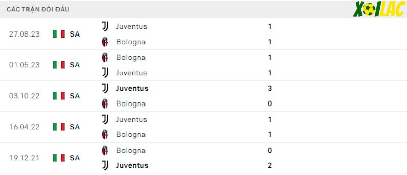Thành tích đối đầu Bologna vs Juventus