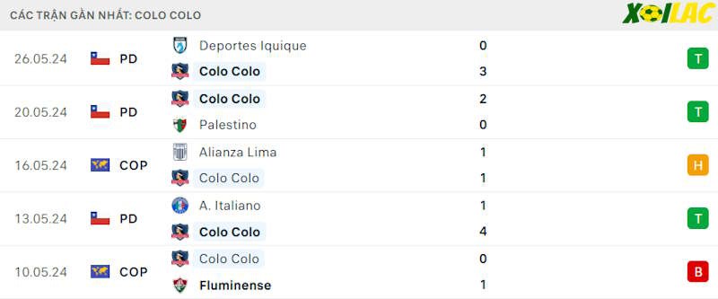 Phong độ gần đây Colo Colo