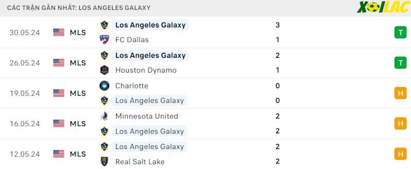 Phong độ gần đây Los Angeles Galaxy Phong độ gần đây Los Angeles Galaxy