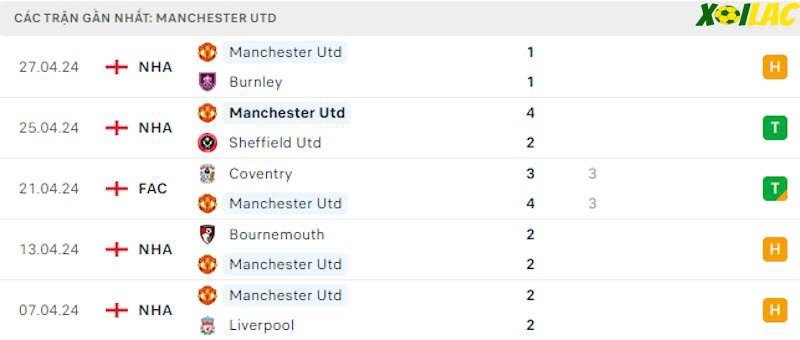 Phong độ gần đây Manchester United