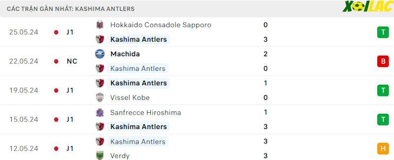 Phong độ gần đây Kashima Antlers