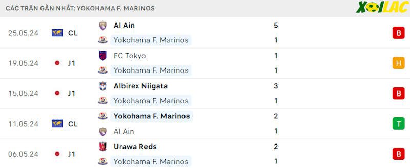 Phong độ gần đây Yokohama F. Marinos