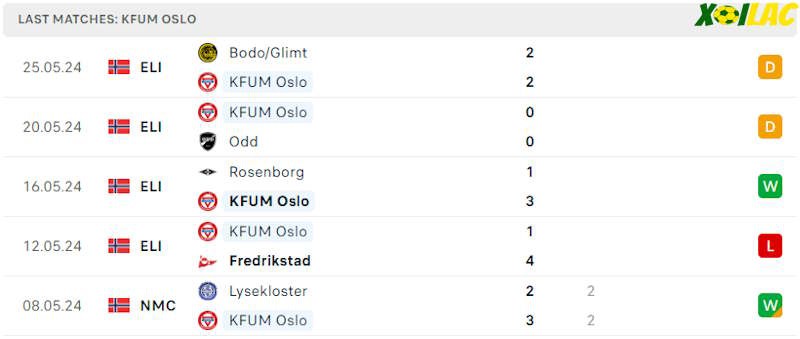 Phong độ gần đây KFUM Oslo