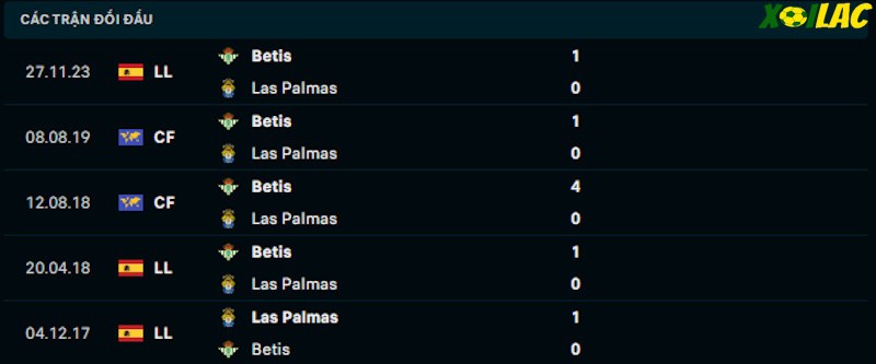 Thành tích đối đầu Las Palmas vs Real Betis