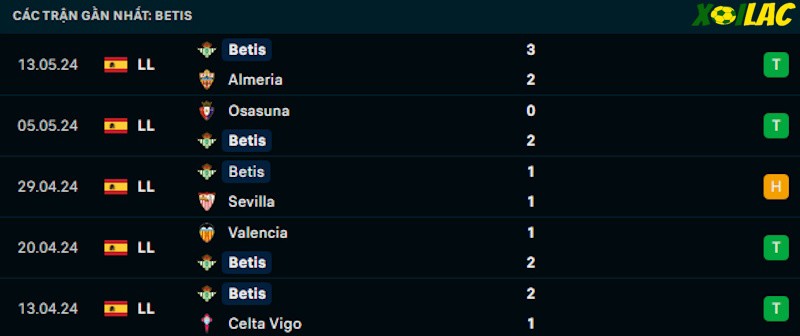 Phong độ gần đây Real Betis