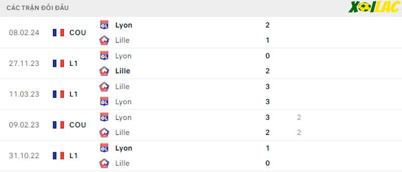 Thành tích đối đầu Lille vs Lyon Thành tích đối đầu Lille vs Lyon