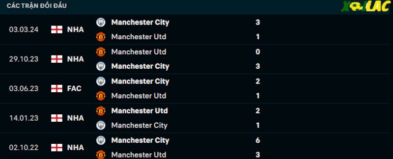 Thành tích đối đầu Man City vs Man Utd Thành tích đối đầu Man City vs Man Utd