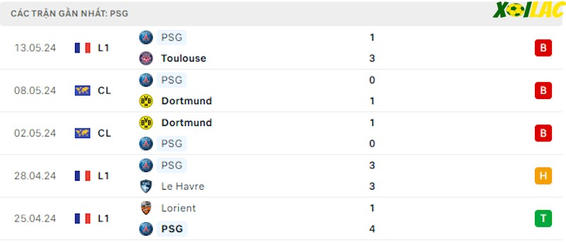 Phong độ gần đây PSG Phong độ gần đây PSG