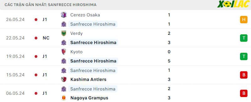 Phong độ gần đây Sanfrecce Hiroshima Phong độ gần đây Sanfrecce Hiroshima