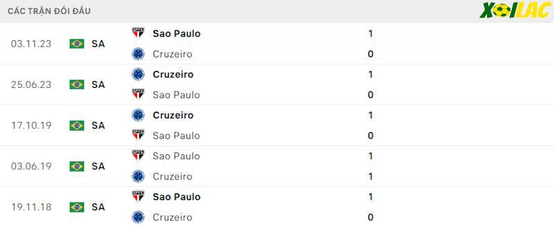 Thành tích đối đầu Sao Paulo vs Cruzeiro Thành tích đối đầu Sao Paulo vs Cruzeiro