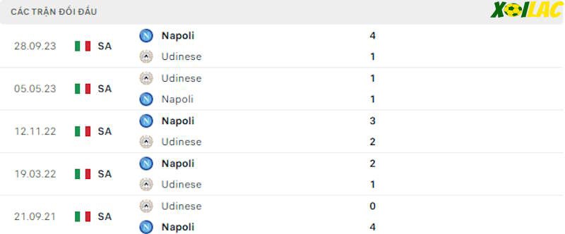 Thành tích đối đầu Udinese vs Napoli Thành tích đối đầu Udinese vs Napoli
