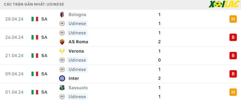 Phong độ gần đây Udinese Phong độ gần đây Udinese
