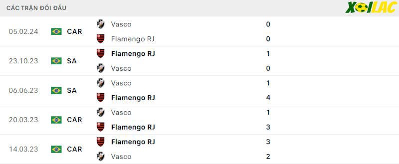 Thành tích đối đầu Vasco vs Flamengo Thành tích đối đầu Vasco vs Flamengo