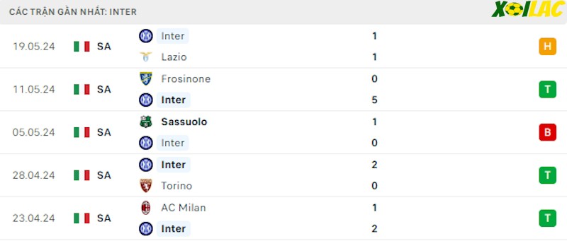 Phong độ gần đây Inter Milan Phong độ gần đây Inter Milan