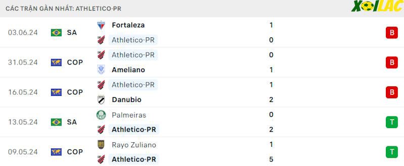 Phong độ gần đây Athletico Paranaense