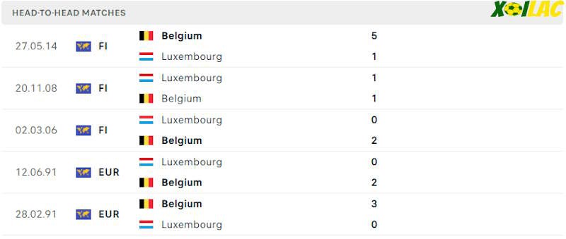 Thành tích đối đầu Bỉ vs Luxembourg 