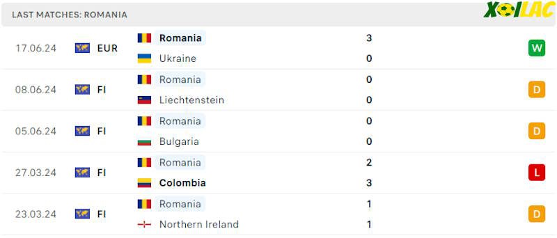 Phong độ gần đây Romania Phong độ gần đây Romania