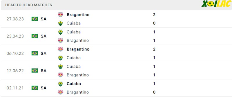 Thành tích đối đầu Cuiaba vs Bragantino 