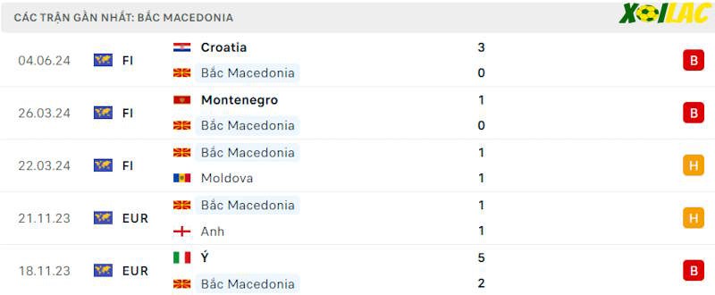 Phong độ gần đây Bắc Macedonia Phong độ gần đây Bắc Macedonia