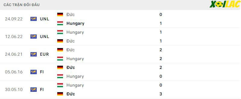 Thành tích đối đầu Đức vs Hungary Thành tích đối đầu Đức vs Hungary