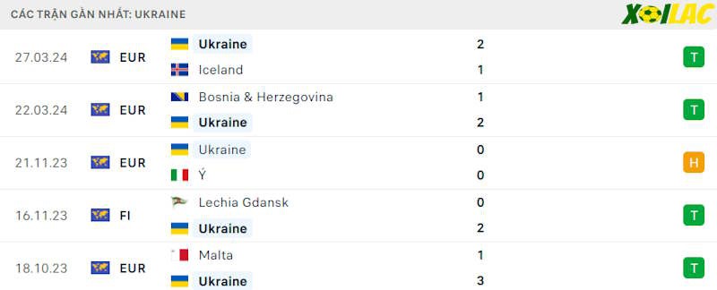 Phong độ gần đây Ukraina