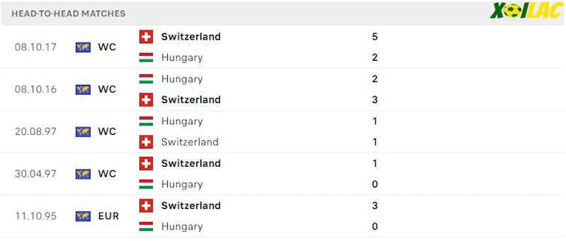Thành tích đối đầu Hungary vs Thuỵ Sỹ Thành tích đối đầu Hungary vs Thuỵ Sỹ