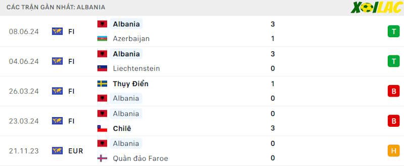 Phong độ gần đây Albania Phong độ gần đây Albania