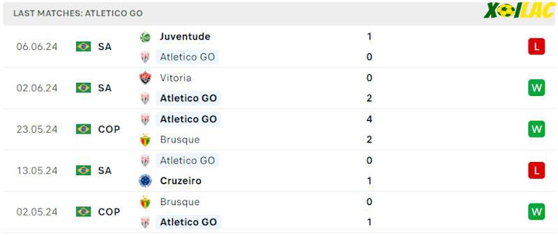 Phong độ gần đây Atletico GO