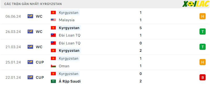 Phong độ gần đây Kyrgyzstan Phong độ gần đây Kyrgyzstan