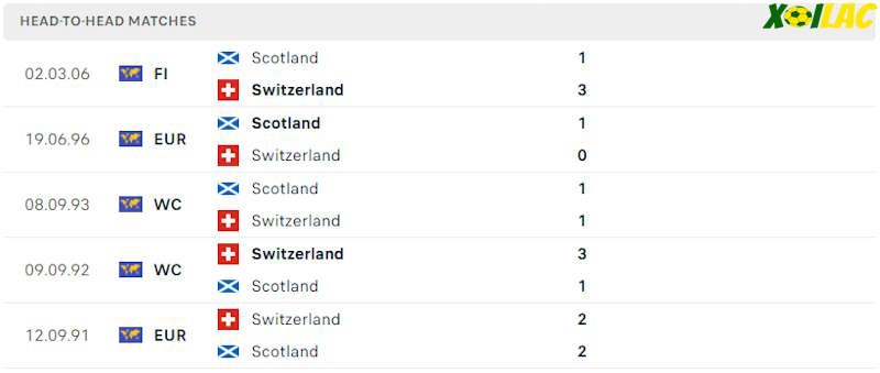Thành tích đối đầu Scotland vs Thụy Sỹ Thành tích đối đầu Scotland vs Thụy Sỹ