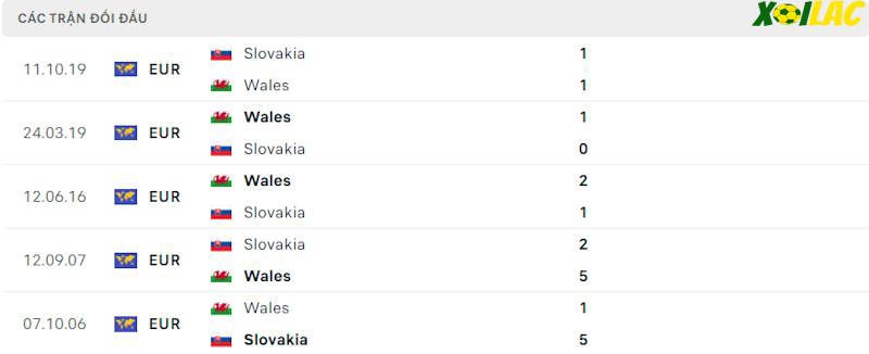 Thành tích đối đầu Slovakia vs Wales 