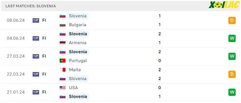 Phong độ gần đây Slovenia Phong độ gần đây Slovenia